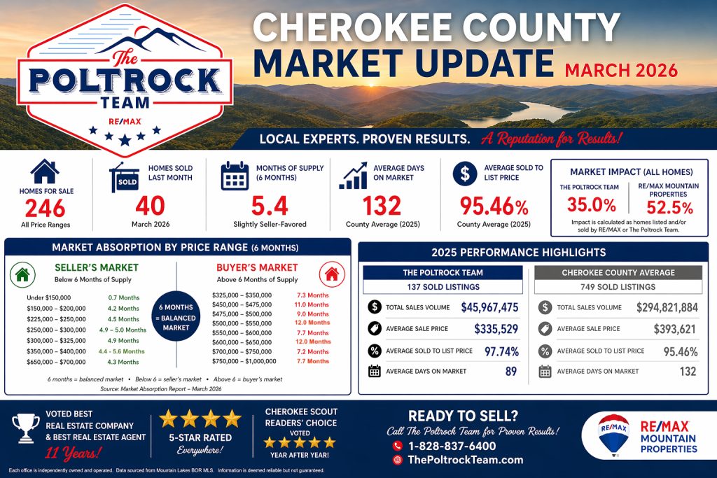 Cherokee County and Murphy NC real estate market update for March 2026 by The Poltrock Team showing market trends, seller and buyer price ranges, and local housing statistics for March 2026